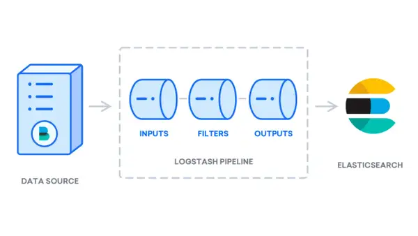 Schéma illustrant comment installer ELK : une source de données alimente un pipeline Logstash (entrées, filtres, sorties) avant d'envoyer les données à Elasticsearch.
