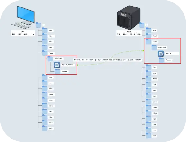 Synchronisation de fichiers sur Ubuntu avec rsync : le dossier `/home/std` du PC (192.168.1.10) vers le NAS (192.168.1.100).