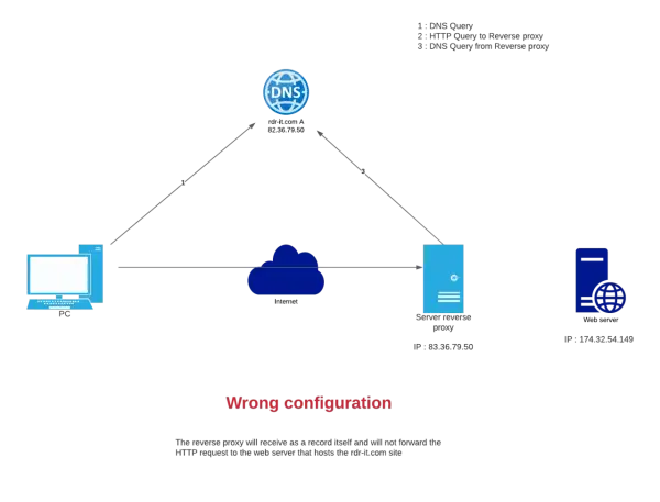 Schéma montrant une mauvaise configuration d'un nginx reverse proxy. Le PC interroge le DNS, puis le proxy, mais le proxy ne transmet pas la requête au serveur web.