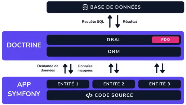 Schéma illustrant la doctrine Symfony : l'application interagit avec la base de données via DBAL et ORM, gérant les entités et le code source.