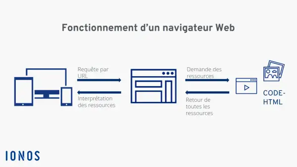 Schéma du fonctionnement d'un navigateur Web : requête URL, interprétation des ressources, demande et retour des ressources, et code HTML. Ce composant web est essentiel.