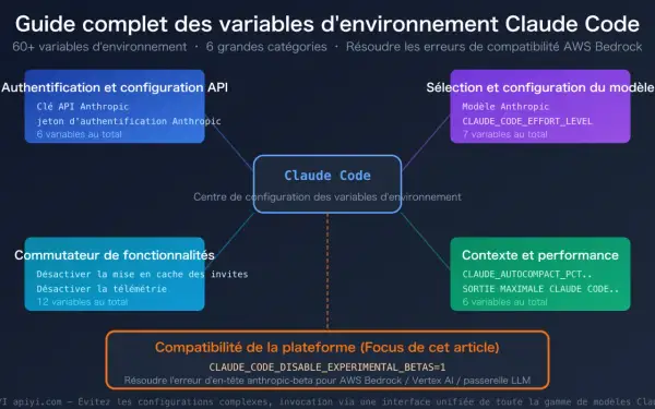 Diagramme expliquant les variables d'environnement pour Claude Code, incluant l'authentification, la sélection du modèle, les fonctionnalités et le contexte. Utile pour les développeurs Node.js utilisant dotenv.