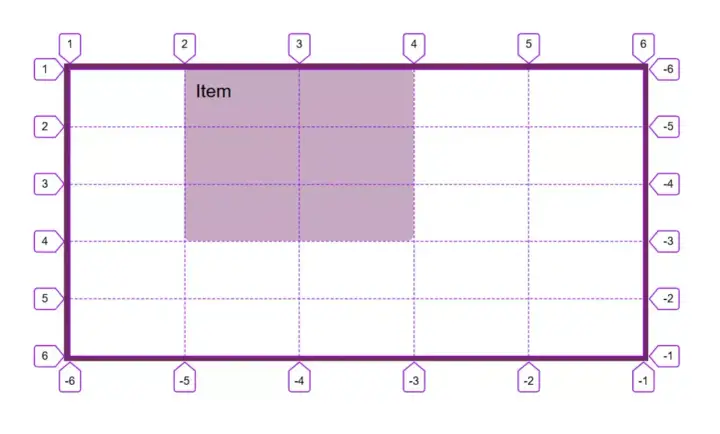 Un objet est positionné sur un display grid. Les lignes pointillées et les numéros indiquent les coordonnées.